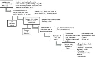 A systematic literature review on environmental, agronomic, and socioeconomic factors for the integration of small-scale coffee producers into specialized markets in Oaxaca, Mexico